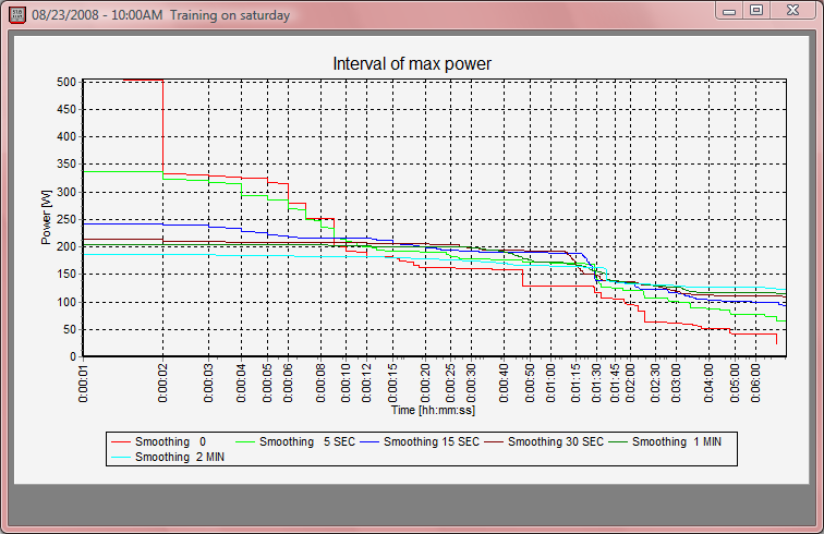 power interval